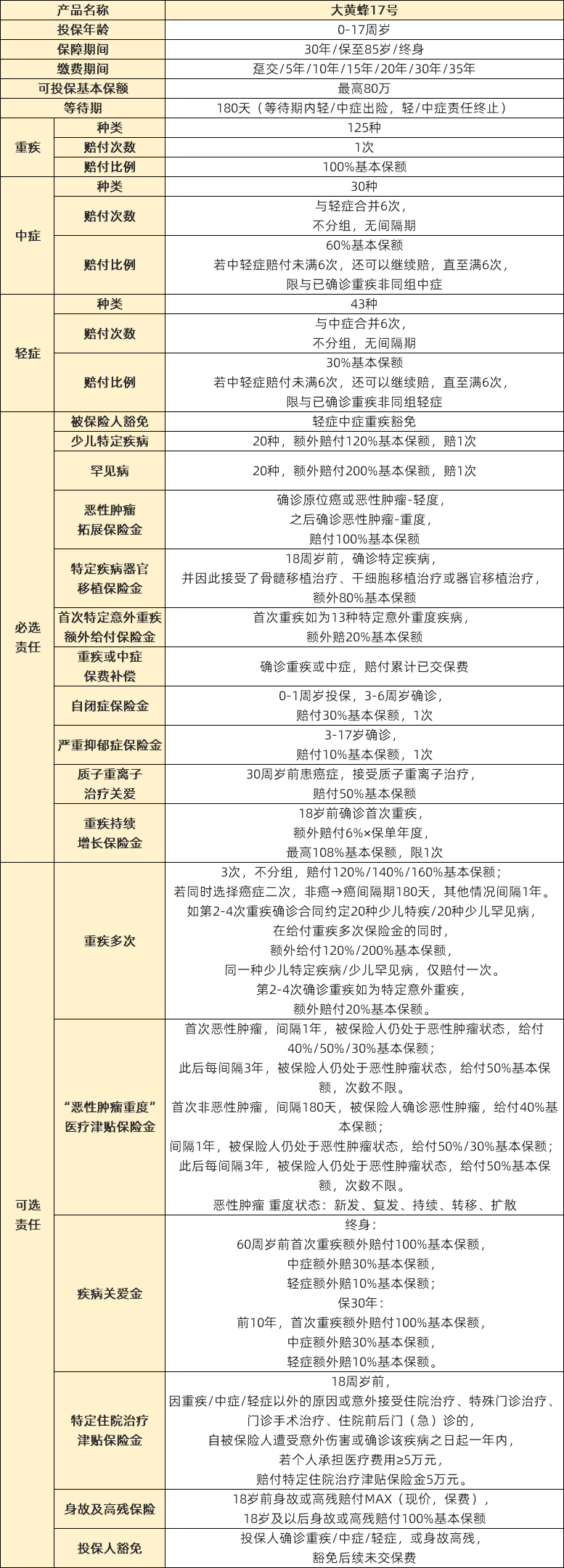 大黄蜂17号少儿重疾险保障责任